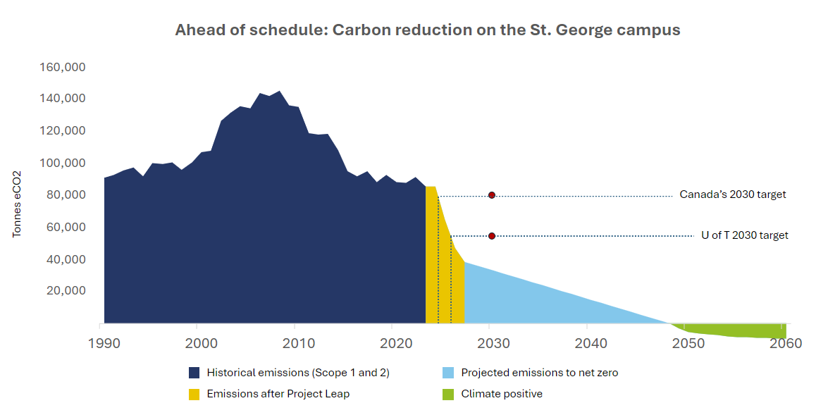 Graph shows a steep reduction in greenhouse gas emissions as a result of Project Leap, meeting U of T and national 2030 carbon reduction targets ahead of schedule.